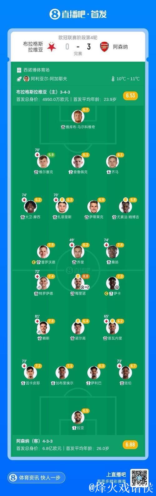 梅里诺双响 阿森纳3-0布拉格斯拉维亚获10连胜